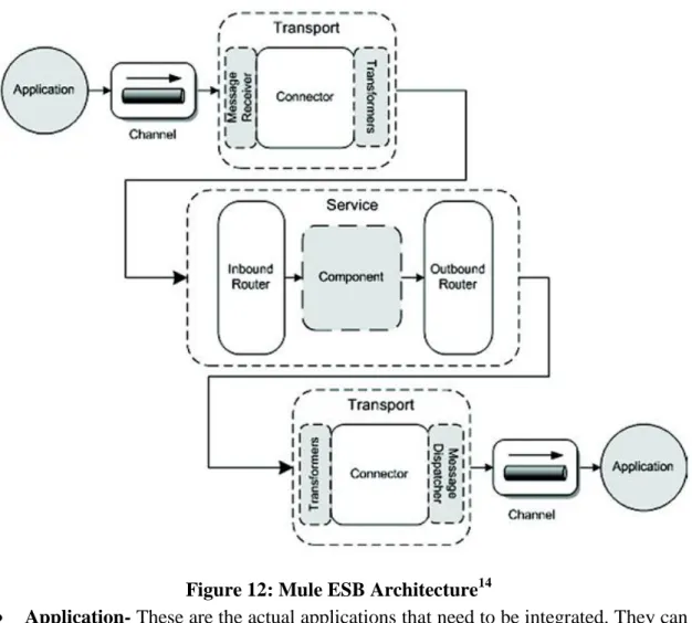 Figure 12: Mule ESB Architecture 14
