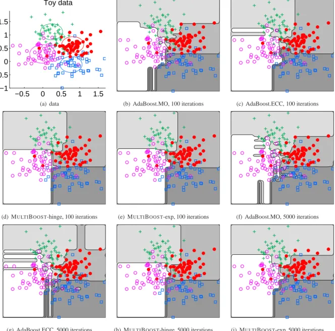 Figure 1: Figure (a) shows a toy data set, which contains 4 classes and a total of 200 sample points