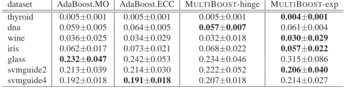 Table 1: Test errors of four boosting algorithms on UCI data sets. The average results of 10 repeated tests are reported
