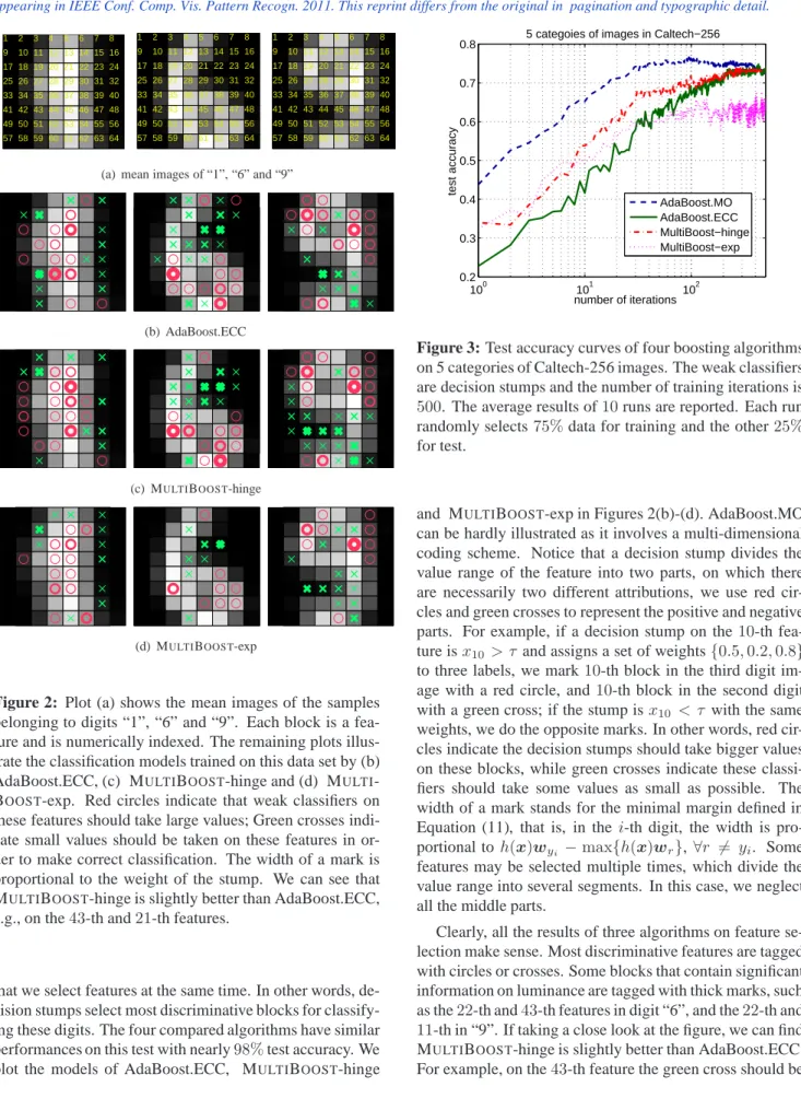 Figure 2: Plot (a) shows the mean images of the samples belonging to digits “1”, “6” and “9”