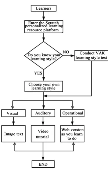 Figure 1. Overall content framework for scratch personalized learning resources. 