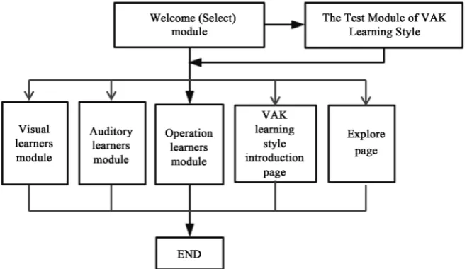 Figure 2. Scratch personalized learning resource platform functional framework. 