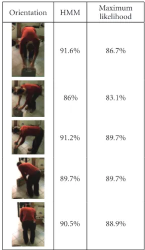 Figure 6: Classiﬁcation rates from diﬀerent view points.