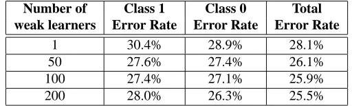 Table 4: Error rates for the HUB4 96 data set and their relationship to the number ofweak learners.