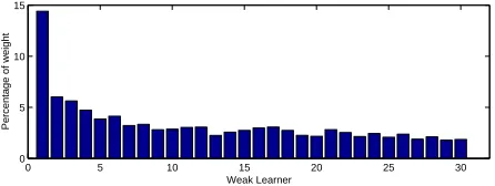 Table 5: Error rates for the SpeechBot data set and their relationship to the number ofweak learners.