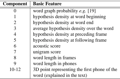 Table 1: Core feature set used to construct the feature vector for each hypothesizedword