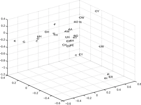 Figure 1: 3D Euclidean representation of TIMIT phones derived using MDS on theirconfusion matrix