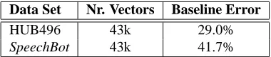 Figure 2: Strong and weak error rates as a function of the number of iterations in theboosting algorithm