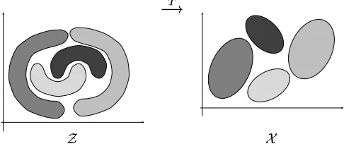 Figure 5: Example retrieval problem with four image classes. Strategy 2 is to ﬁnd afeature transformation such that density estimation is much easier in