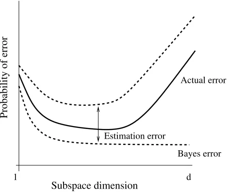 Figure 6: Upper bound, lower bound, and probability of error as a function of subspacedimension.
