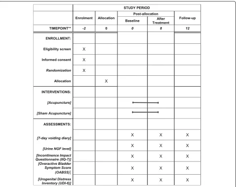 Fig. 3 Schedule of enrollment, intervention and assessments of this study protocol