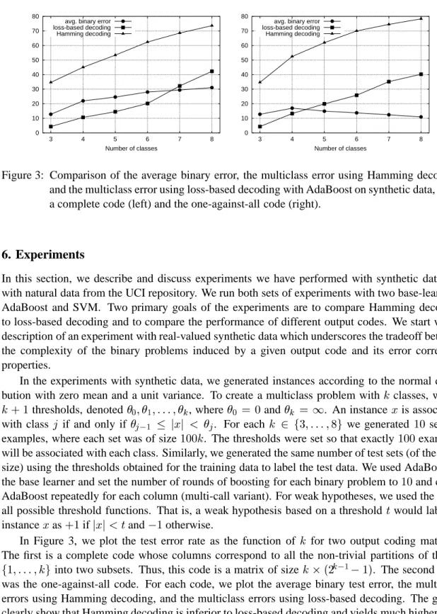 Figure 3: Comparison of the average binary error, the multiclass error using Hamming decoding, and the multiclass error using loss-based decoding with AdaBoost on synthetic data, using a complete code (left) and the one-against-all code (right).