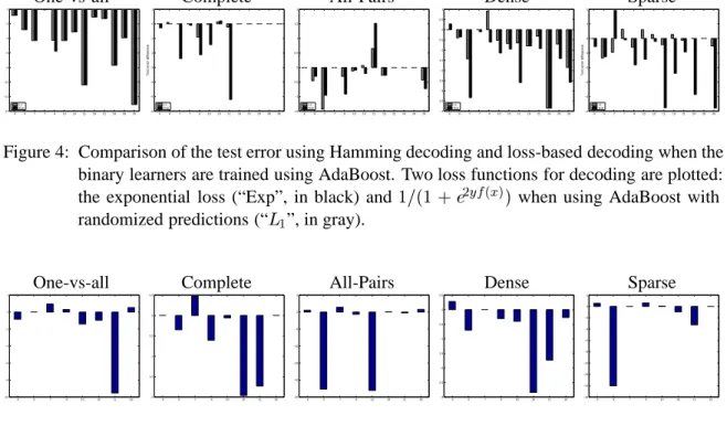 Figure 4: Comparison of the test error using Hamming decoding and loss-based decoding when the binary learners are trained using AdaBoost