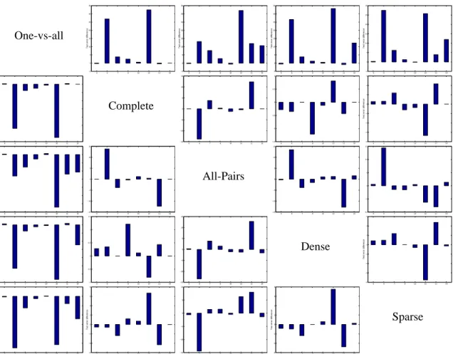 Figure 6: The difference between the test errors for pairs of error correcting matrices using support vector machines as the binary learners.