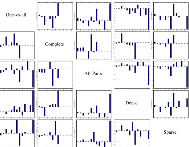 Figure 7: The difference between the test errors for pairs of error correcting matrices using Ada- Ada-Boost for the binary learner.