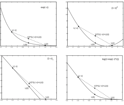 Figure 1: Some of the margin-based loss functions discussed in the paper: the exponential loss used by AdaBoost (top left); the square loss used in least-squares regression (top right);