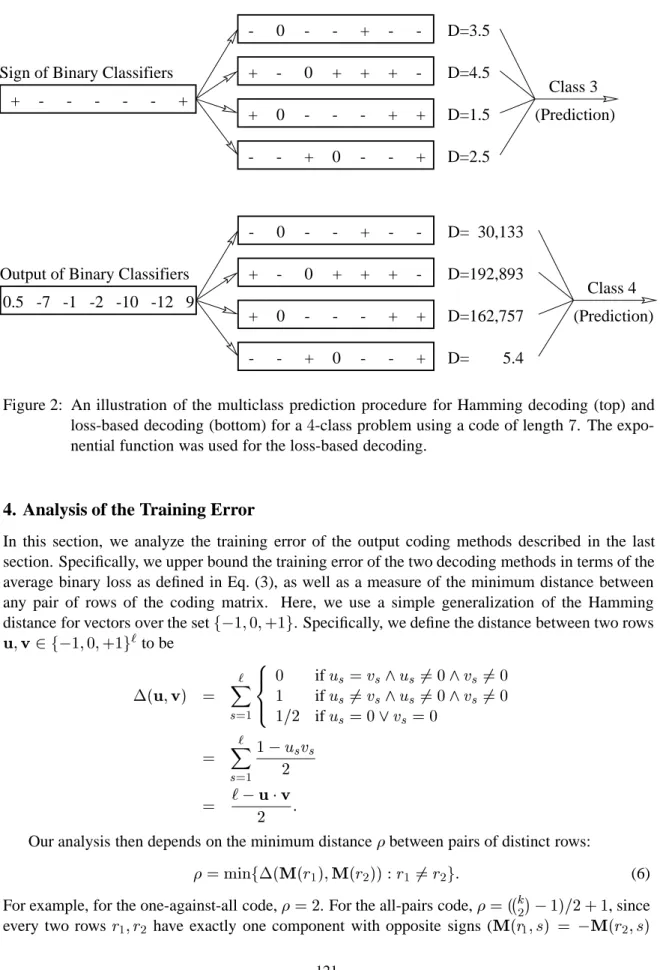 Figure 2: An illustration of the multiclass prediction procedure for Hamming decoding (top) and loss-based decoding (bottom) for a 4 -class problem using a code of length 7 