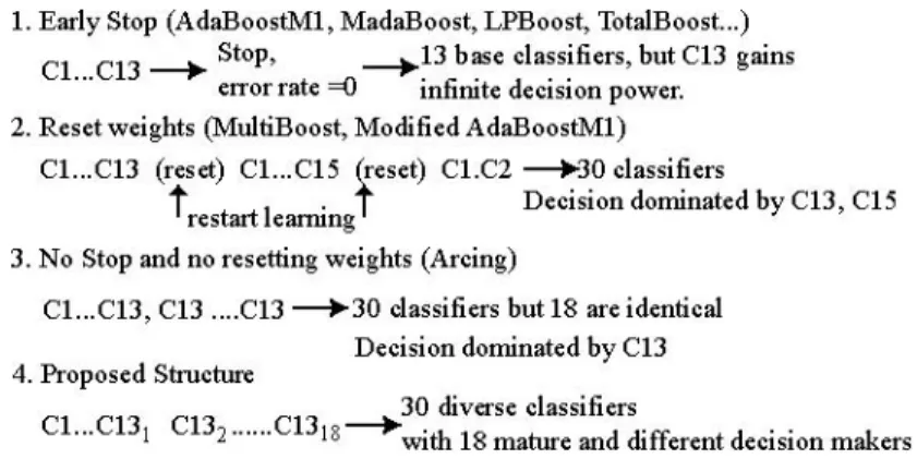 Fig. 2. Illustration of the proposed design and low generalization issues of existing boosting methods: If C13 is an error free classifier, boosting methods in the first group will produce only 13 classifiers no matter how large the number of base models  