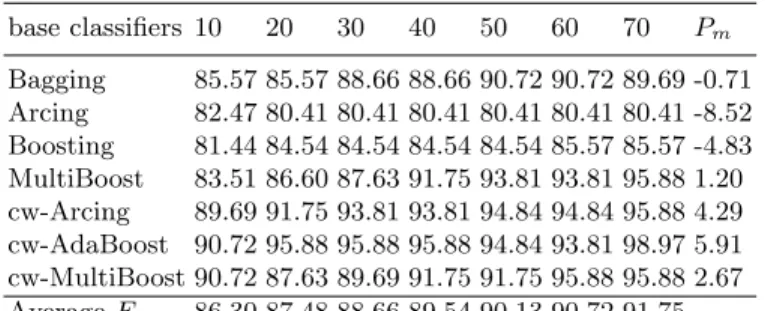 Table 2. 10-fold Cross Validation Accuracy% for single dataset(Breast Cancer)
