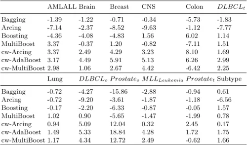 Table 3. Performance Index P m on 12 Gene Expression Datasets
