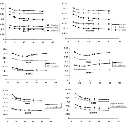 Fig. 5. Comparison on Bias 2 , V ariance and Error between the original algorithms and the algorithms with the proposed modifications.