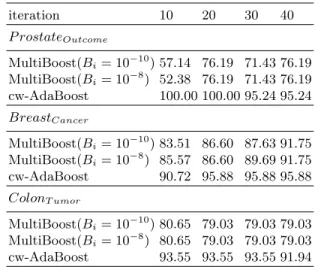 Table 1. MultiBoost Performance with different B i
