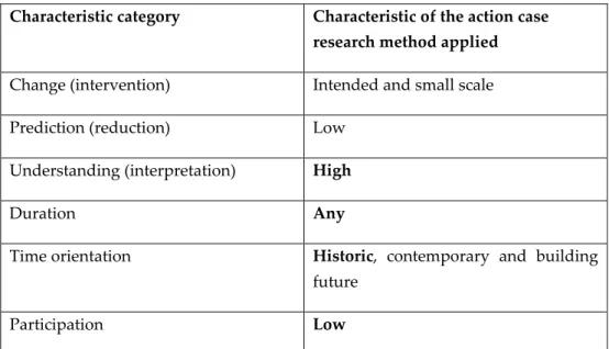 Table 2: Characteristics of the action‐case method applied in this research project  With the emphasis on understanding in mind, it is natural to address the way  the  understanding  of  the  integration  of  gender‐knowledge  into  informatics  study  pro