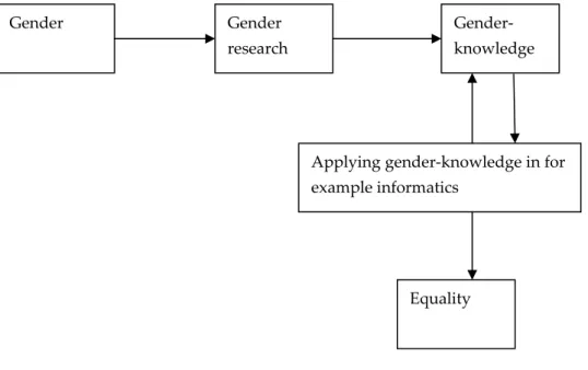 Figure  2:  The  relation  between  different  concepts  in  the  gender‐knowledge  discourse 