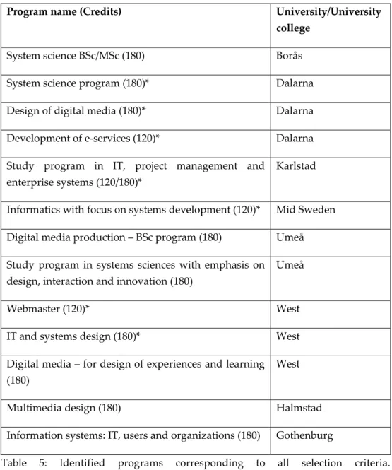 Table  5:  Identified  programs  corresponding  to  all  selection  criteria.  