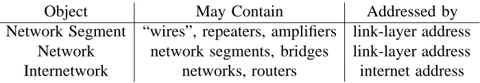 Table 1.1: Hierarchy of Network Objects