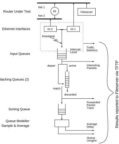 Figure 2.5: Router Measurement Setup