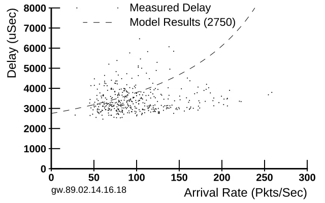 Figure 2.8: Delay vs. Offered Load, Worst Case