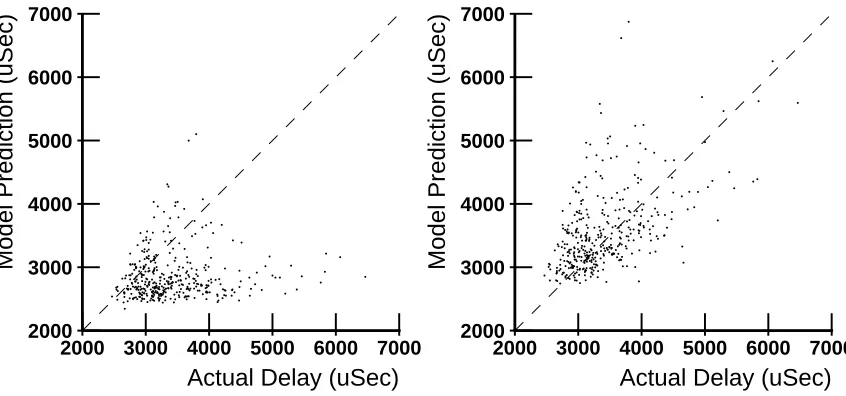Figure 2.16: Original and Modiﬁed Model Prediction vs. Actual Delay
