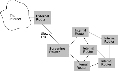Figure 3: Organization connected to Internet via slow link