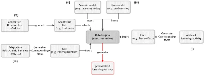 Fig. 7. Adaptation Process 
