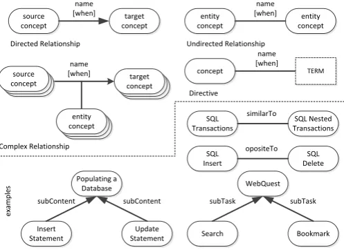 Fig. 2. Conceptual relationships & hierarchies 