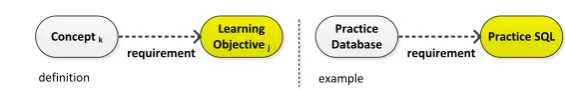Fig. 3. Relating concepts to objectives 