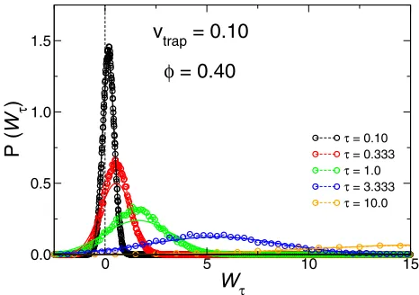 Fig. 2. Tracer position correlation functions for diﬀerent densi-ties, as labeled, at a constant trap velocity vtrap = 1