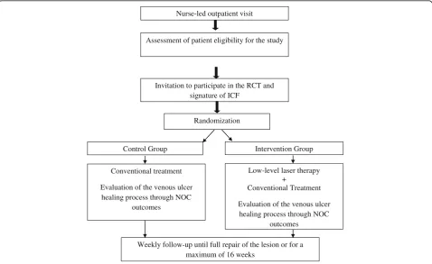 Fig. 1 Schedule of enrollment, interventions, and assessments of the low-level laser therapy intervention