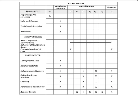 Fig. 1 Standard protocol time points and items based on the SPIRIT guidelines. *Recommended content can be displayed using variousschematic formats