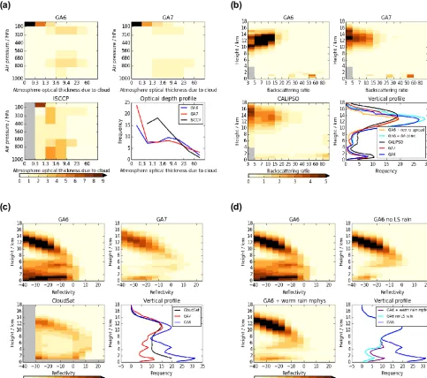 Figure 2.  Tropical multi-annual mean observed and GA6- and GA7-simulated satellite data summaries