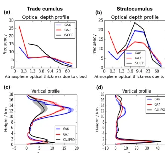 Figure 4. Observed and simulated multi-annual mean ISCCP optical depth frequency histograms (a, b) and CALIPSO height–frequencyhistograms (c, d) for a trade cumulus region (130–160◦ W, 0–20◦ S, a, c) and stratocumulus region (80–90◦ W, 0–20◦ S, b, d)