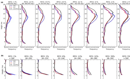 Figure 5. Observed and simulated CALIPSO height–frequency histograms composited by daily(RFO) are shown at the top of each bin