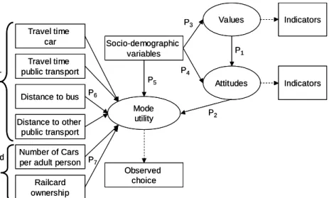 Fig. 2. Structure of the integrated choice and hierarchical latent variable model on mode  choice  Travel timecar Values Attitudes IndicatorsIndicatorsTravel timepublic transportDistance to busDistance to other public transportNumber of Cars per adult pers