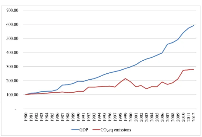 Figure 2. Economic growth and CO2eq emissions (based on data source: World Bank [78]. 