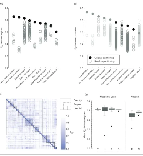 Fig. 3. Comparing hospital populations using Wrightdelivers the best distinction between genetic populations