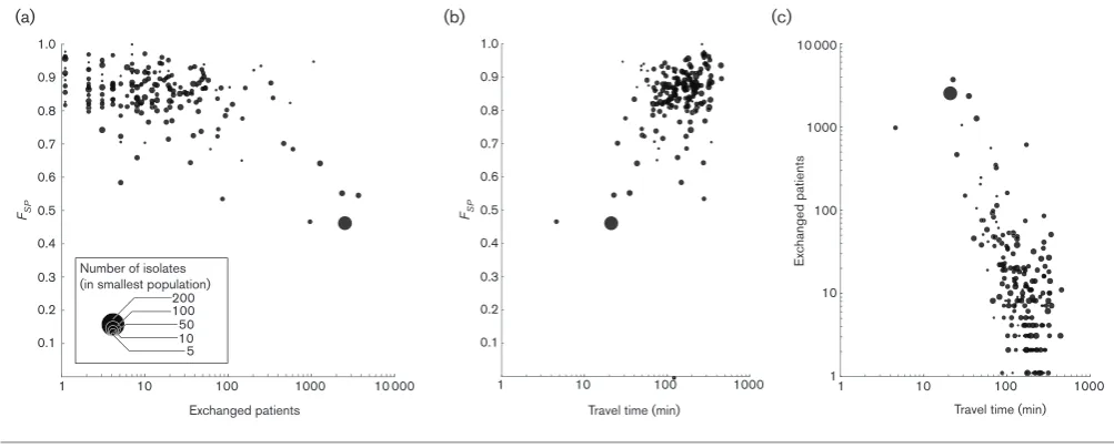 Fig. 4. Thein close geographical proximity, expressed in travel time by car between them, have genetically more similar MRSA populations.(c) Patient transfers have a strong geographical component, with more patients being transferred between hospitals in c