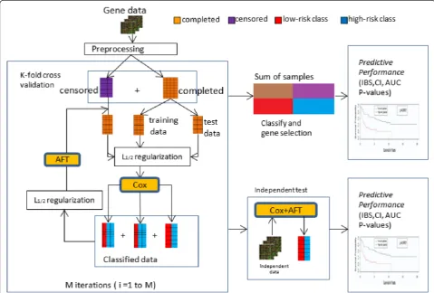 Fig. 1 Workflow for the development and evaluation of the semi-supervised learning framework for survival analysis