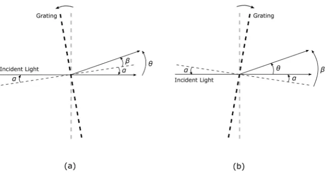 Figure 1. Slant incidence of a monochromatic light on a diffraction grating. For the situation shown α  and β1  are both positive