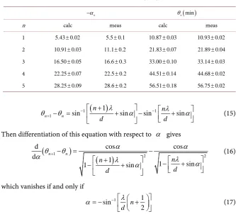 Table 1. Calculated and measured values of the rotation angle of the grating (which the angle of deviation becomes a minimum, −αn) at θ(min)n